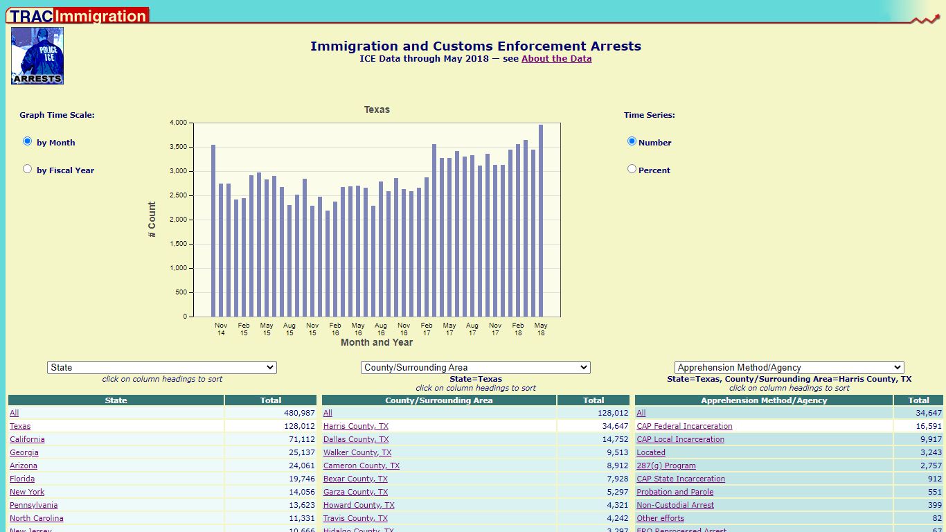 Immigration and Customs Enforcement Arrests